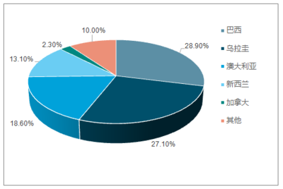 2018-2024年中國牛肉行業市場深度調研及投資戰略分析報告