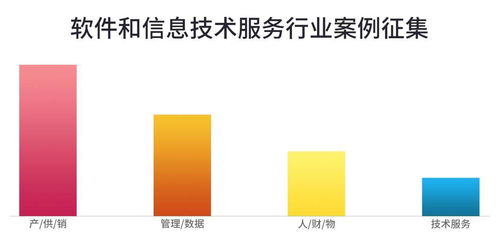 軟件和信息技術服務業最佳案例評選 技術創新引領，服務賦能未來